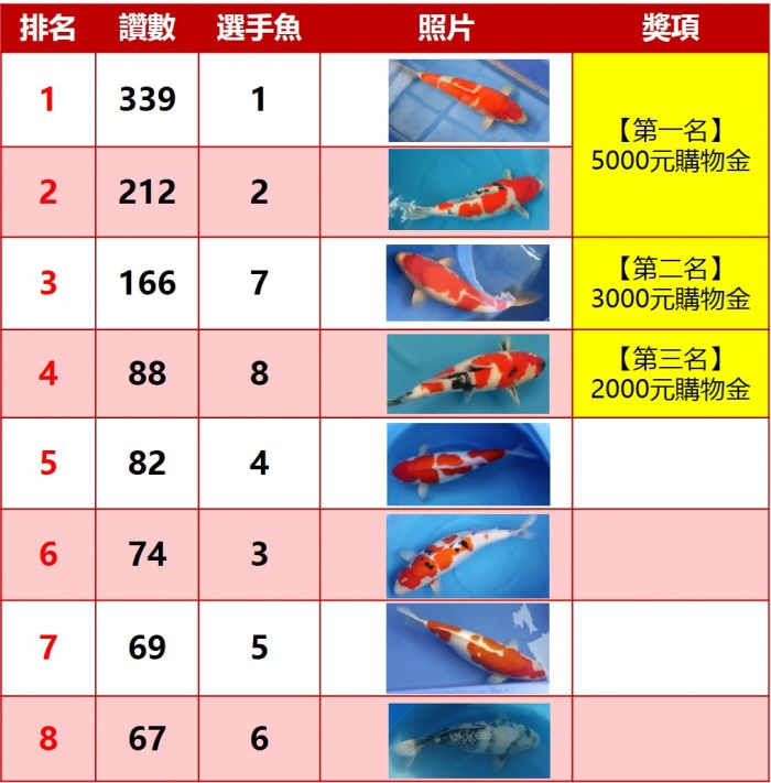 魚友回娘家-名次結果.jpg