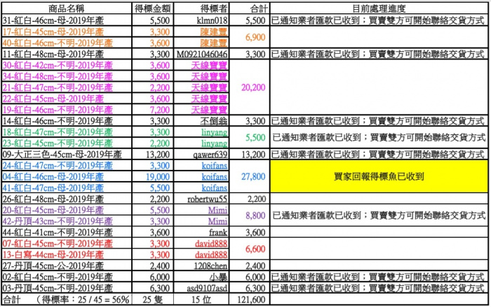 得標者 (2020-6月元大拍賣處理進度).jpg